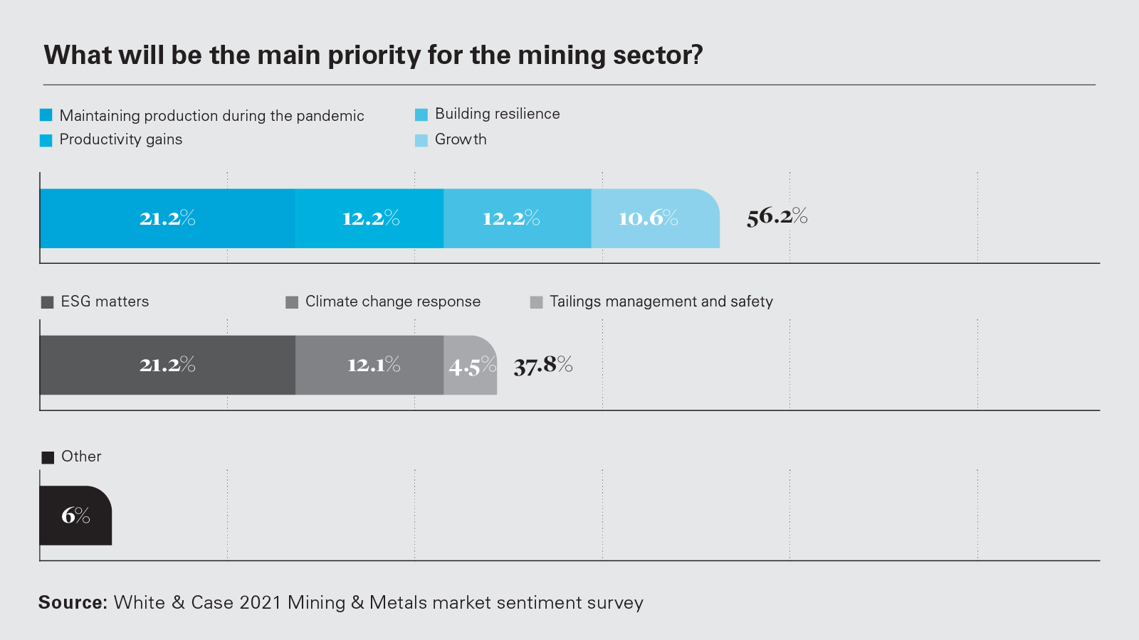 What will be the main priority for the mining sector? (PNG)
