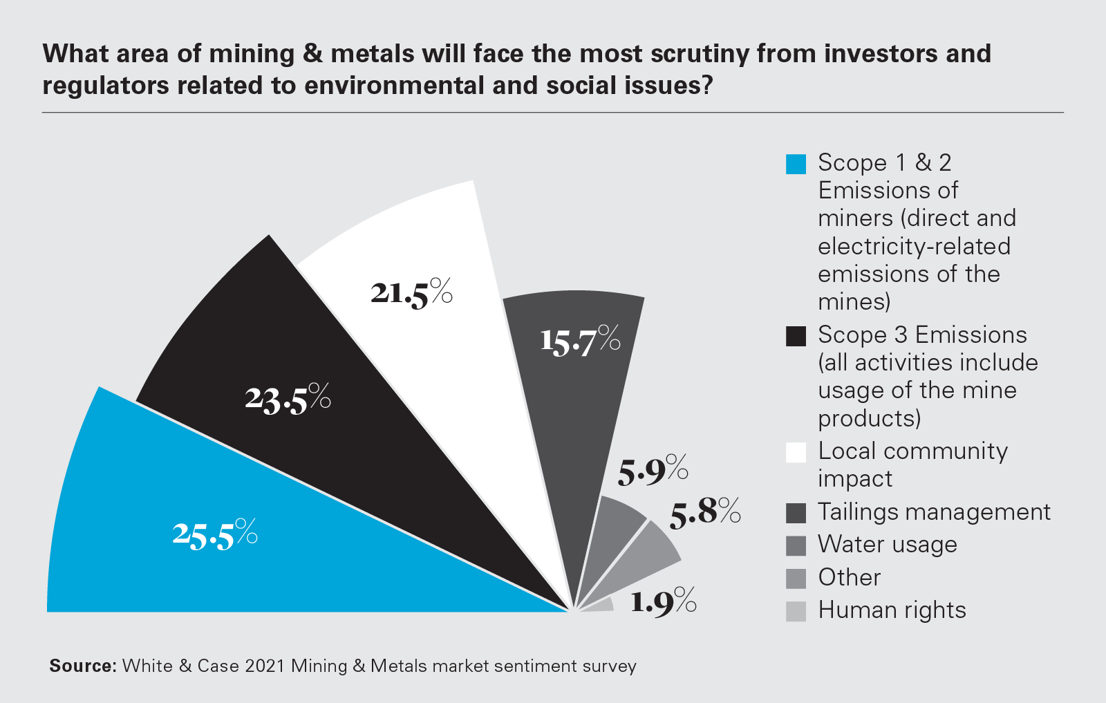 What area of mining & metals will face the most scrutiny from investors and regulators related to environmental and social issues? (PNG)