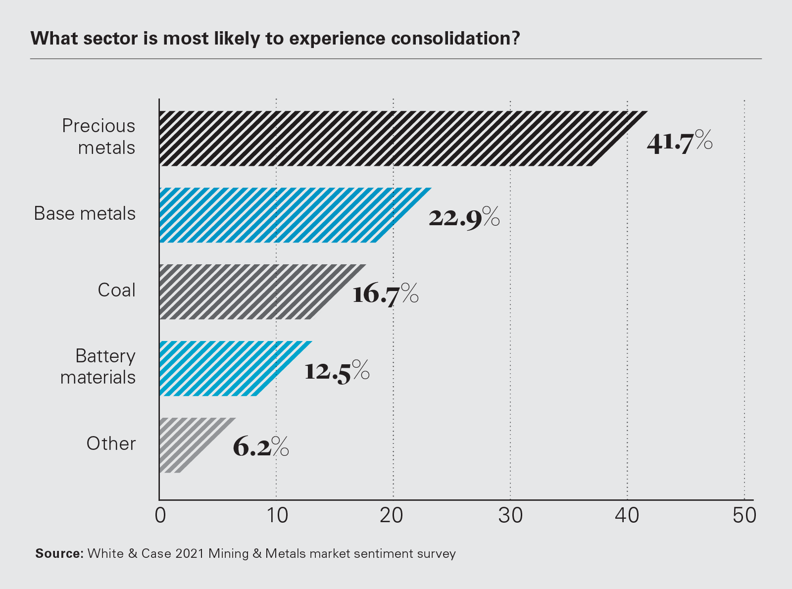 What sector is most likely to experience consolidation? (PNG)