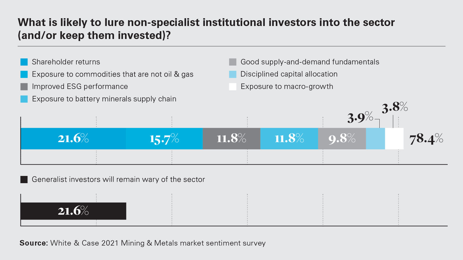 What is likely to lure non-specialist institutional investors into the sector (and/or keep them invested)? (PNG)