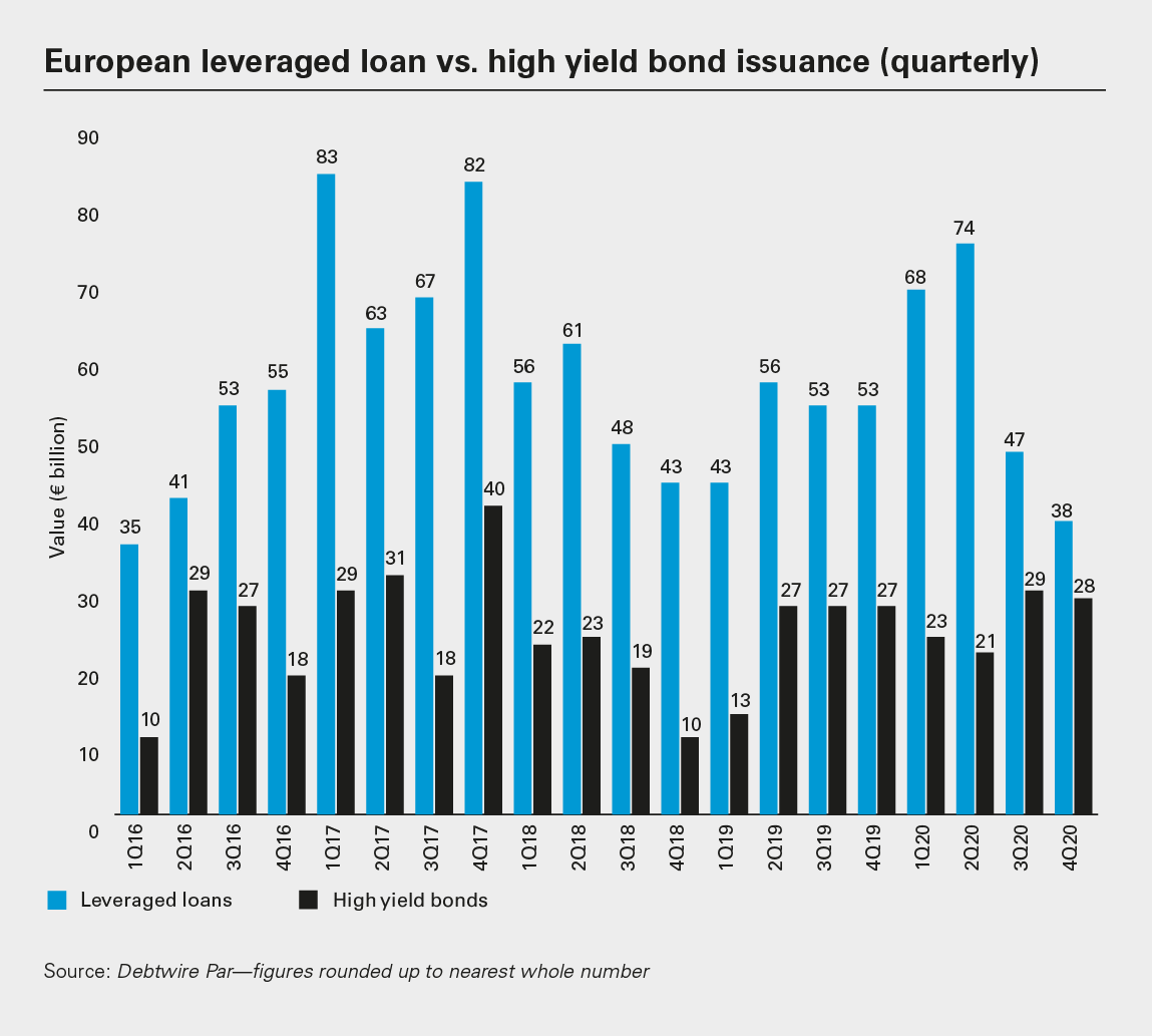 European leveraged loan vs. high yield bond issuance (quarterly) (PNG)