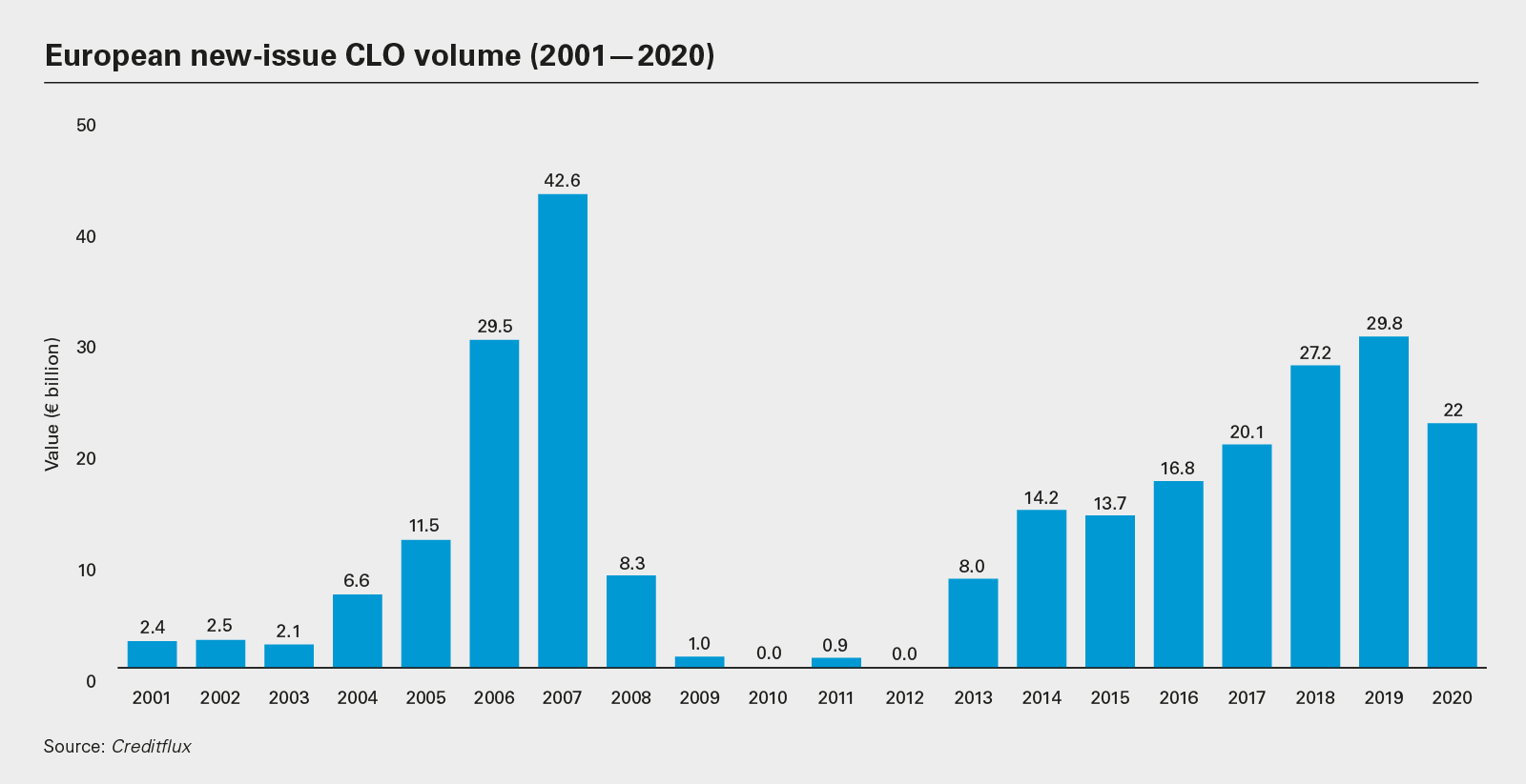 European new-issue CLO volume (2001—2020) (PDF)