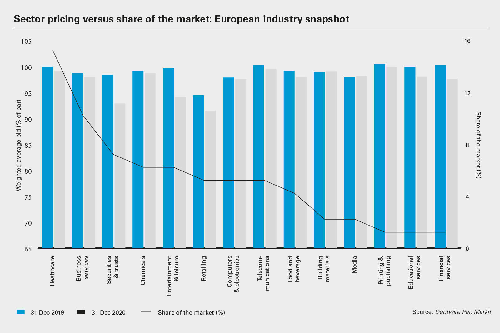 Sector pricing versus share of the market: European industry snapshot