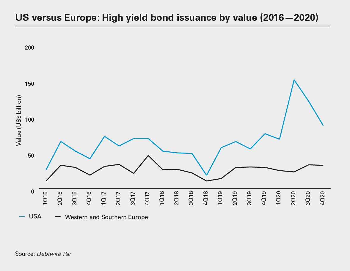 US versus Europe: High yield bond issuance by value (2016—2020) (PNG)