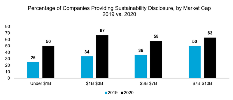 Percentage of Companies Providing Sustainability Disclosure, by Market Cap 2019 vs. 2020