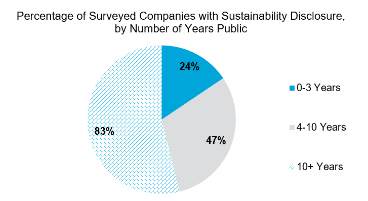 percentage of surveyed companies with sustainability disclosure, by number of years public