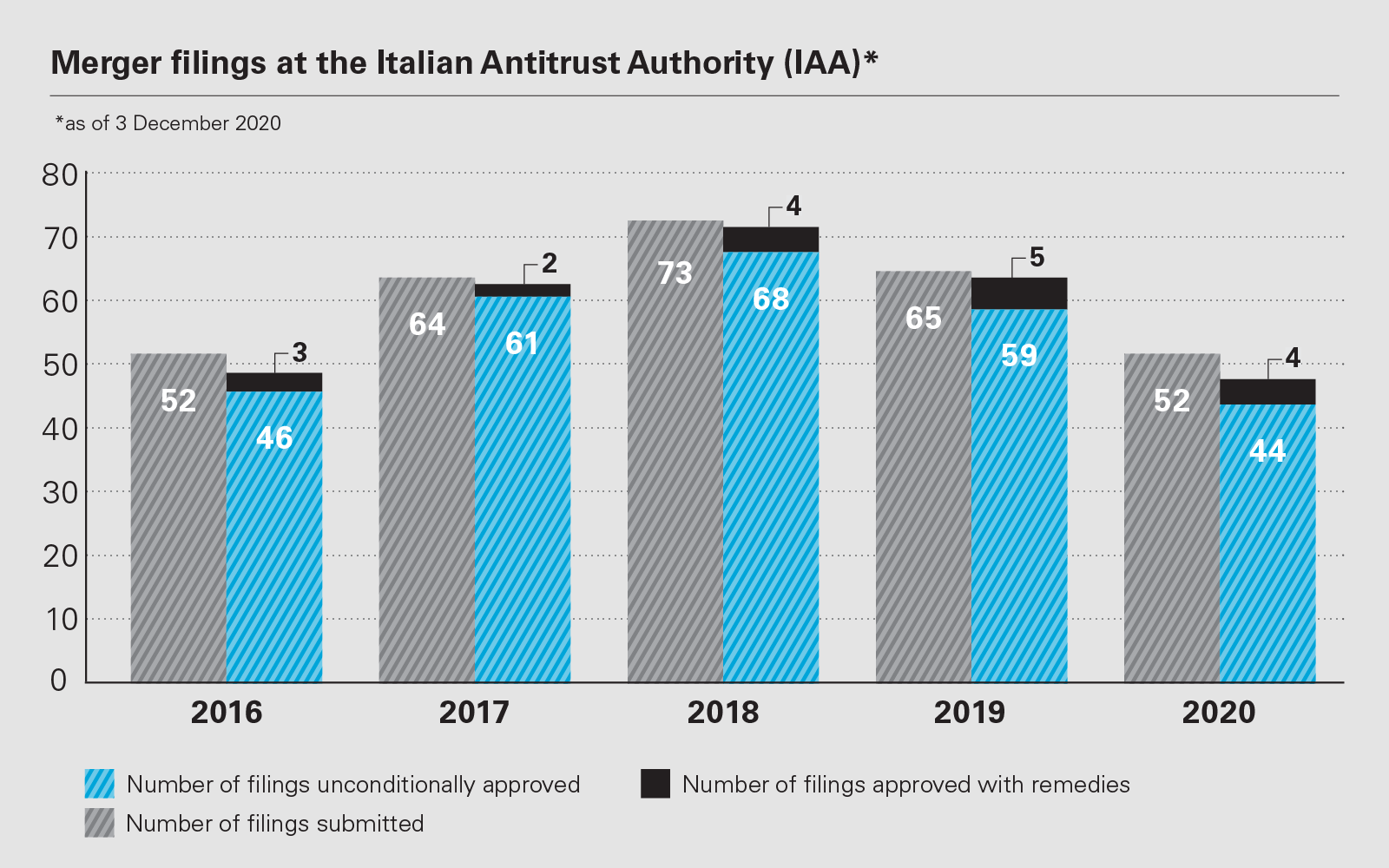 Merger filings at the Italian Antitrust Authority (IAA)*