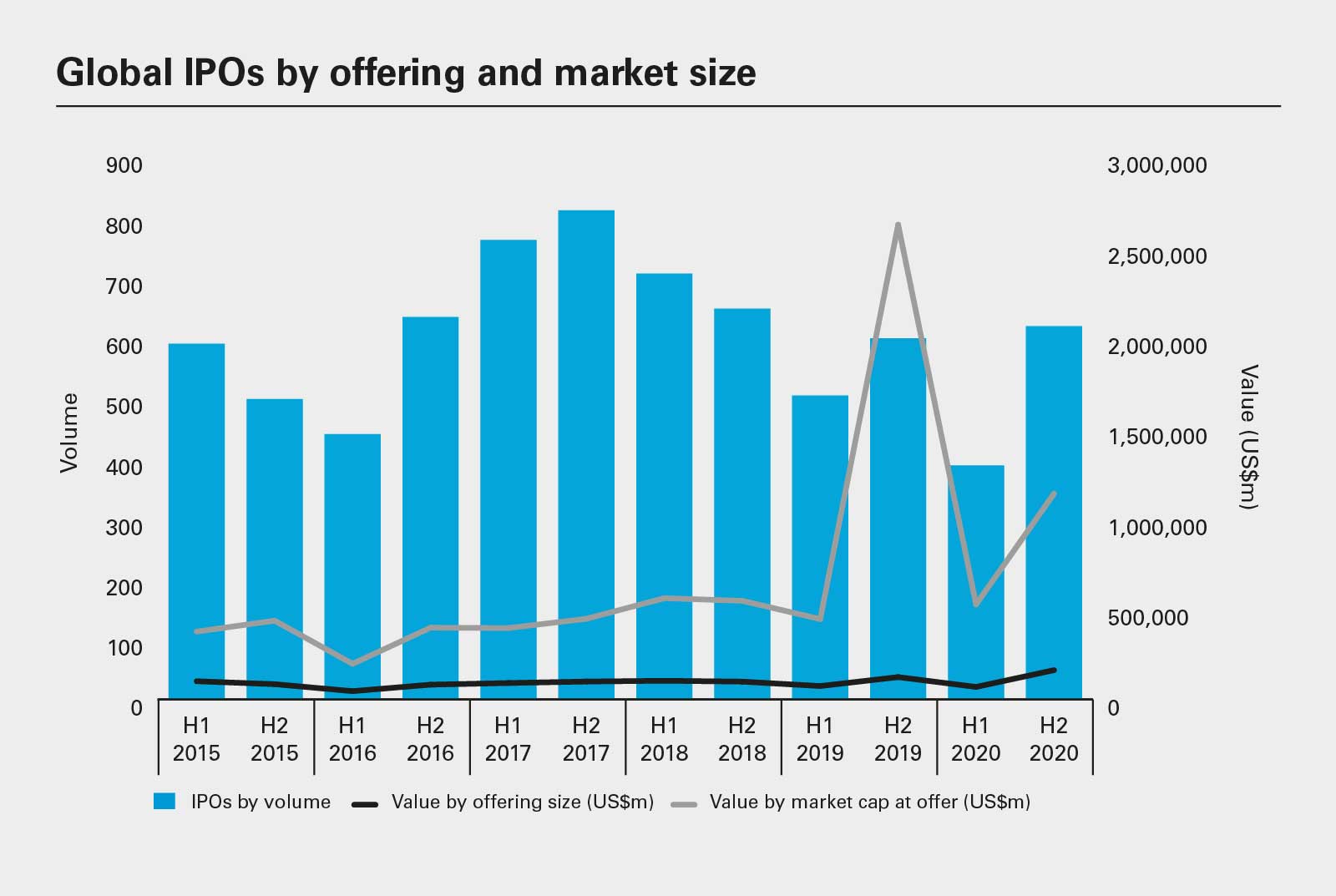 Global IPOs by offering and market size
