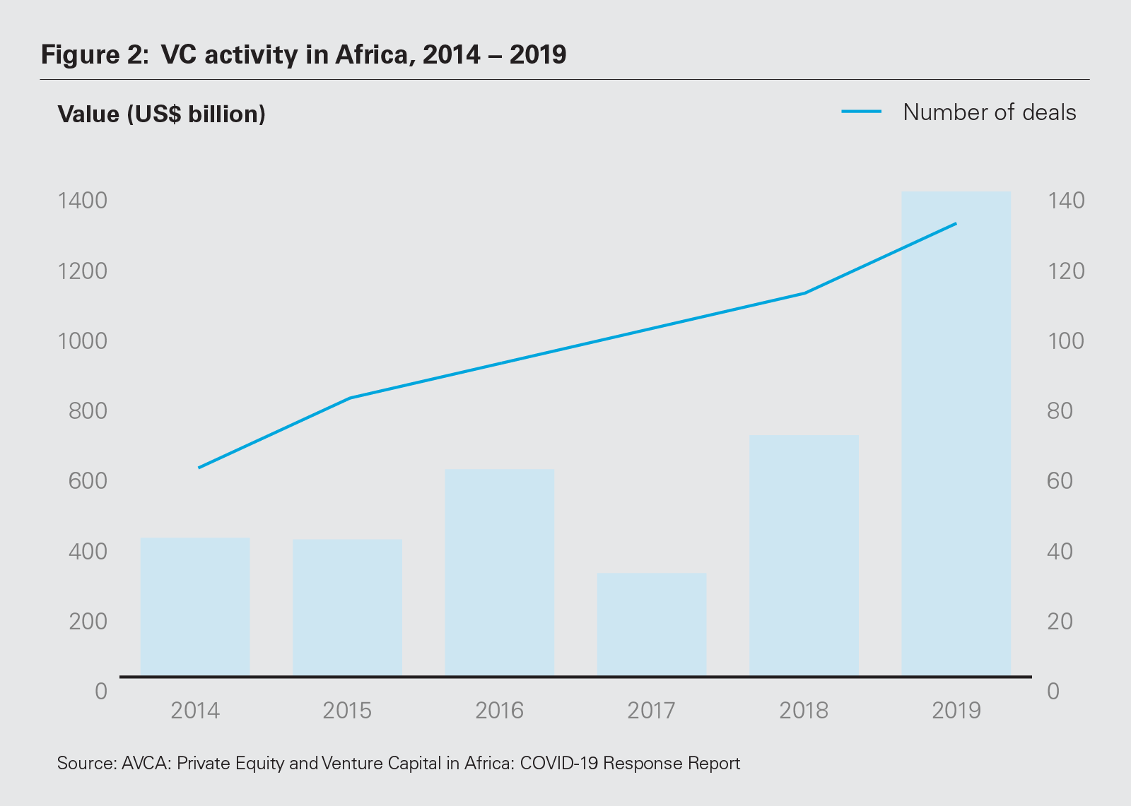 Figure 2: VC activity in Africa, 2014 – 2019