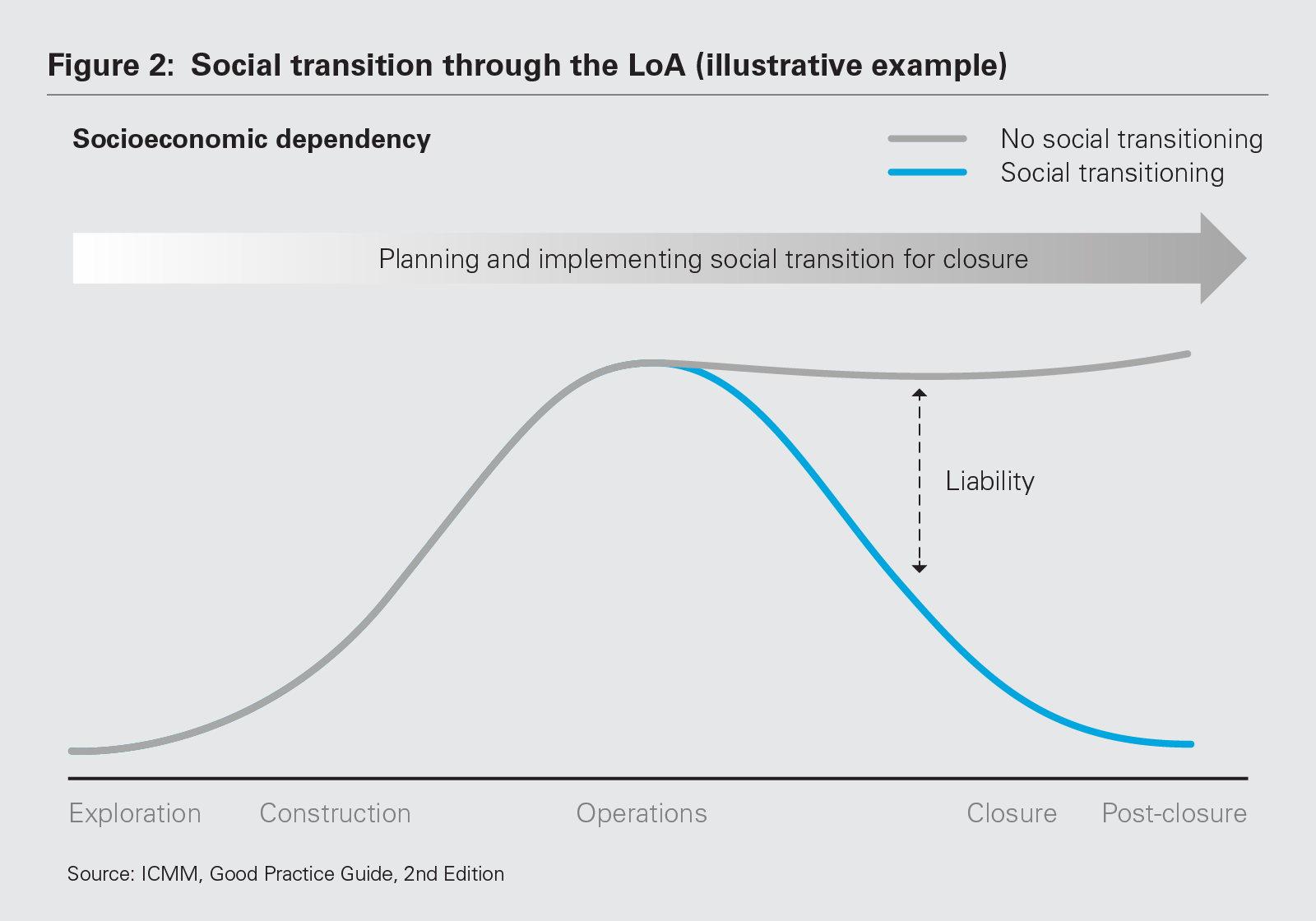 Figure 2: Social transition through the LoA (illustrative example)