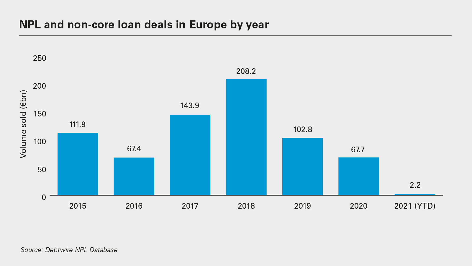 NPL and non-core loan deals in Europe by year (PNG)