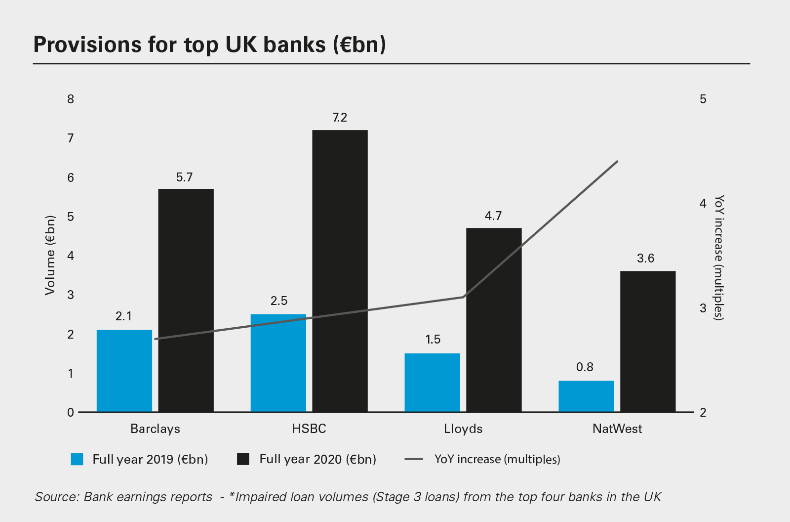 Provisions for top UK banks (€bn)