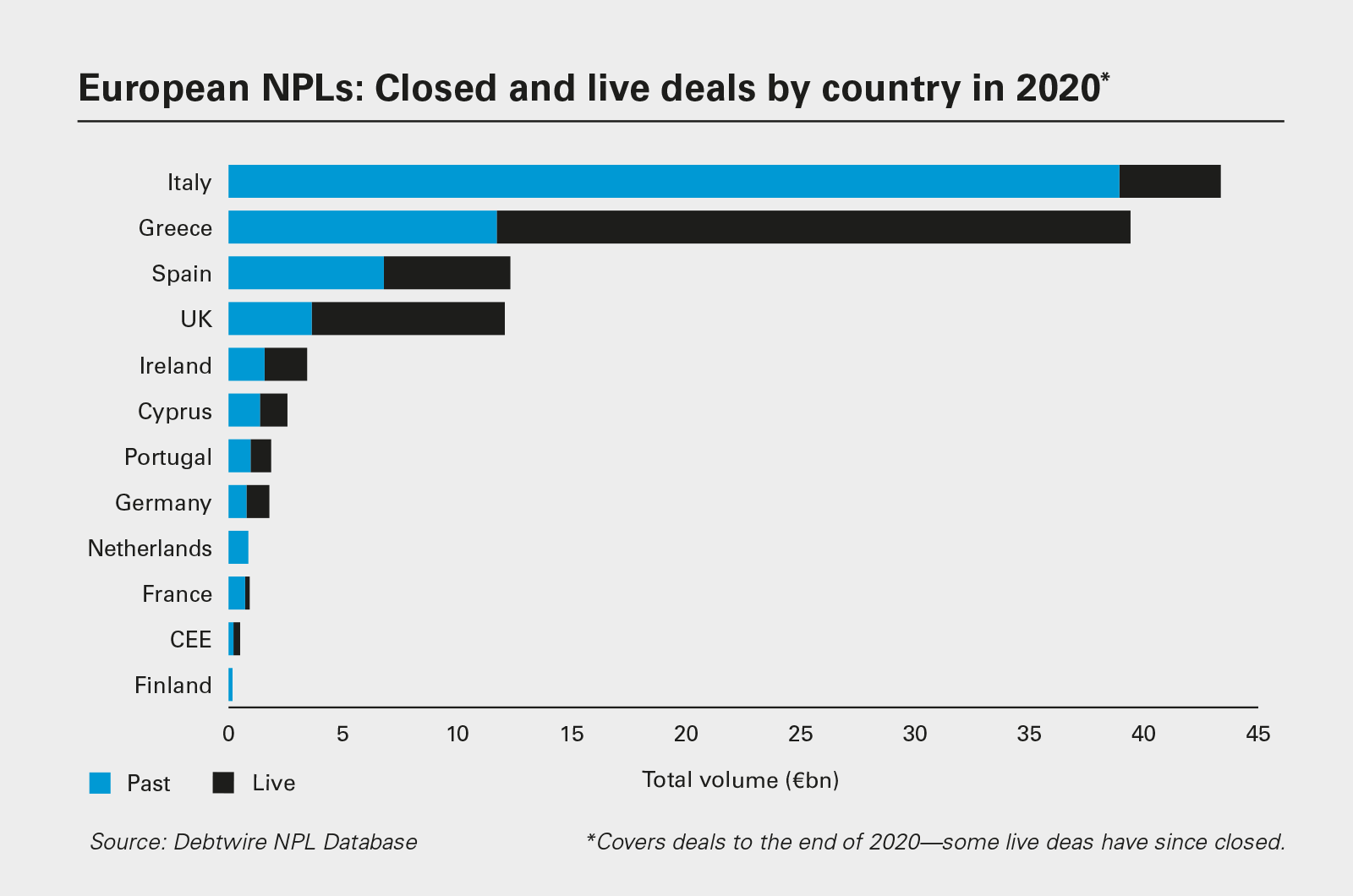 European NPLs: Closed and live deals by country in 2020 (PDF)
