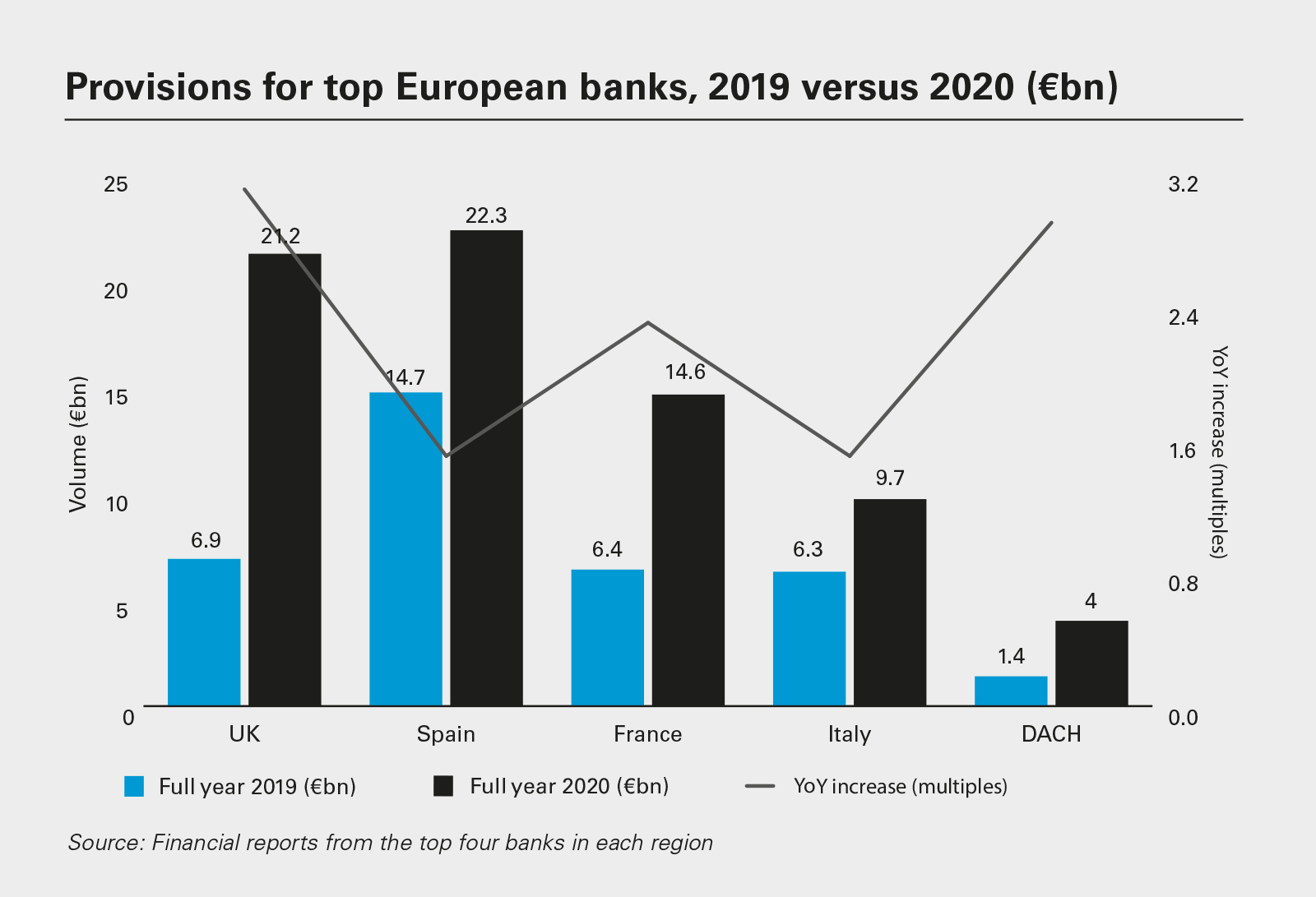 Provisions for top European banks, 2019 versus 2020 (€bn)