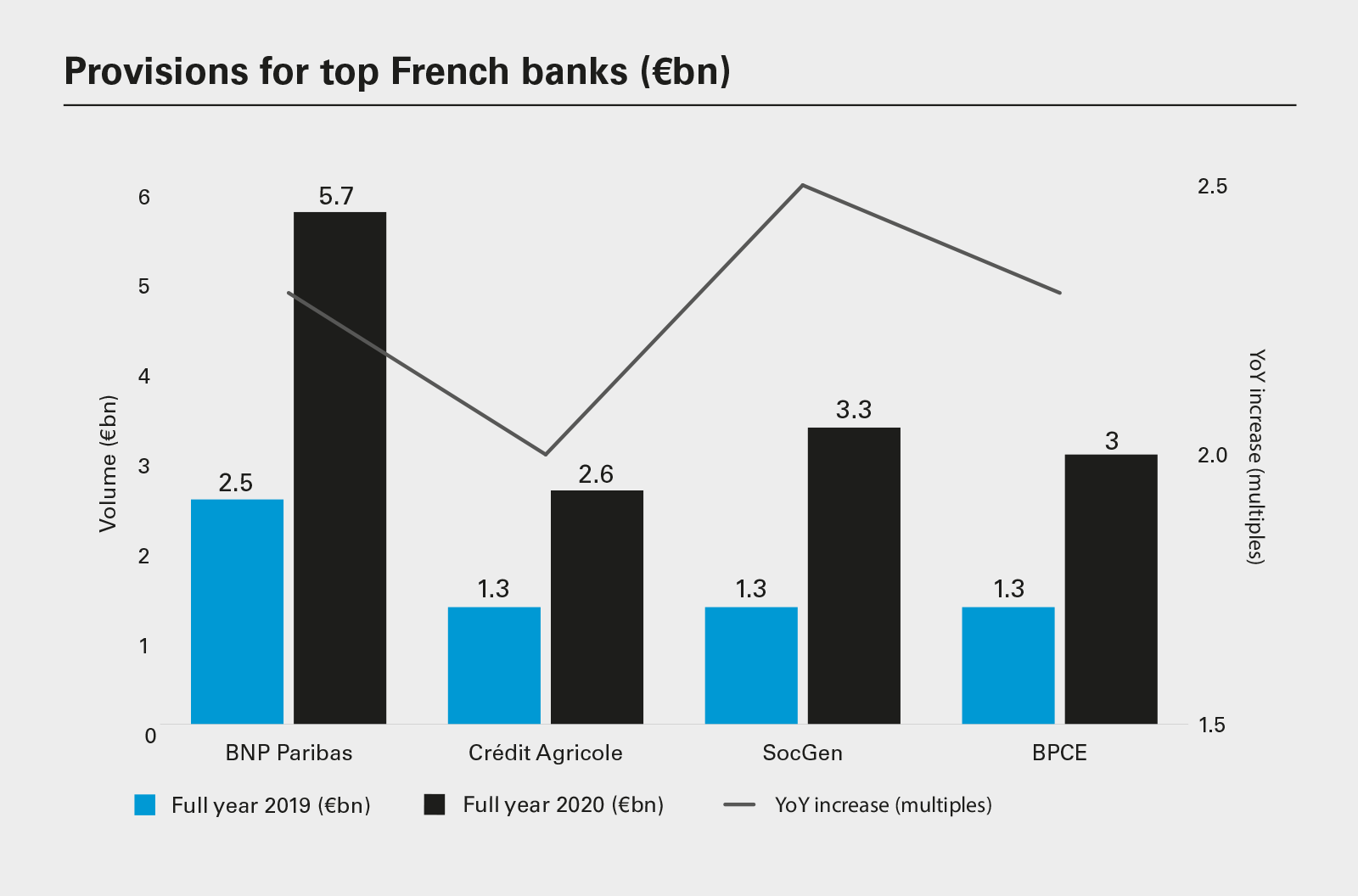 Provisions for top French banks (€bn) (PNG)