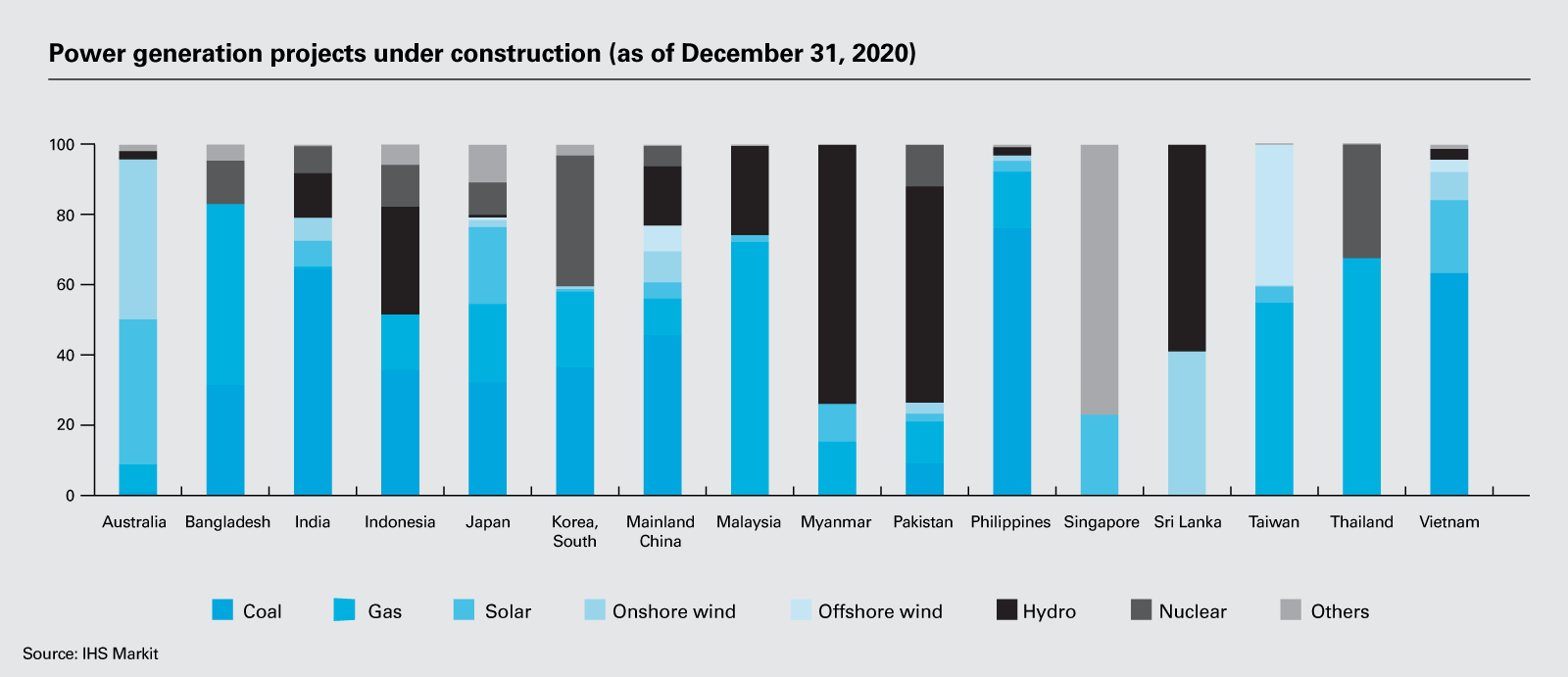 Power generation projects under construction