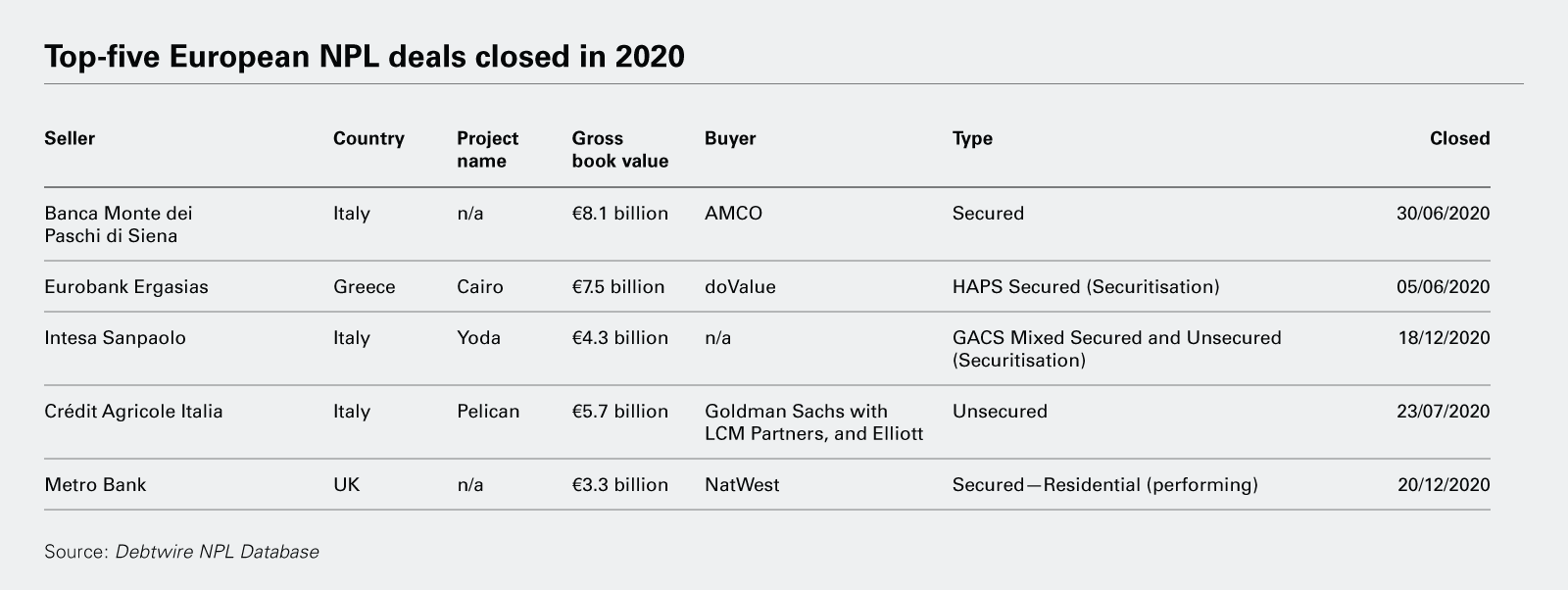 Top closed deals in Spain in 2020