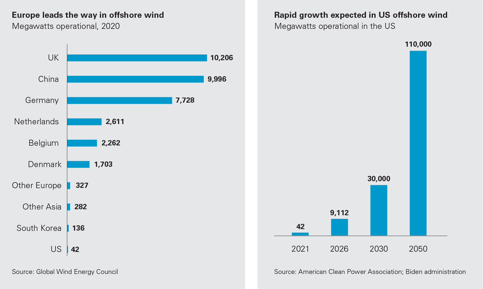 Europe leads the way in offshore wind