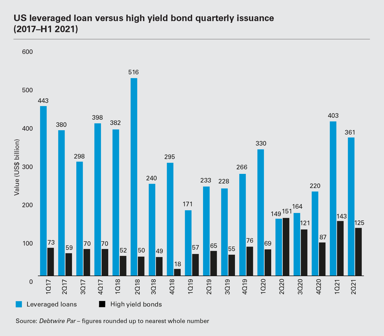 US leveraged loan versus high yield bond quarterly issuance (H1 2021)