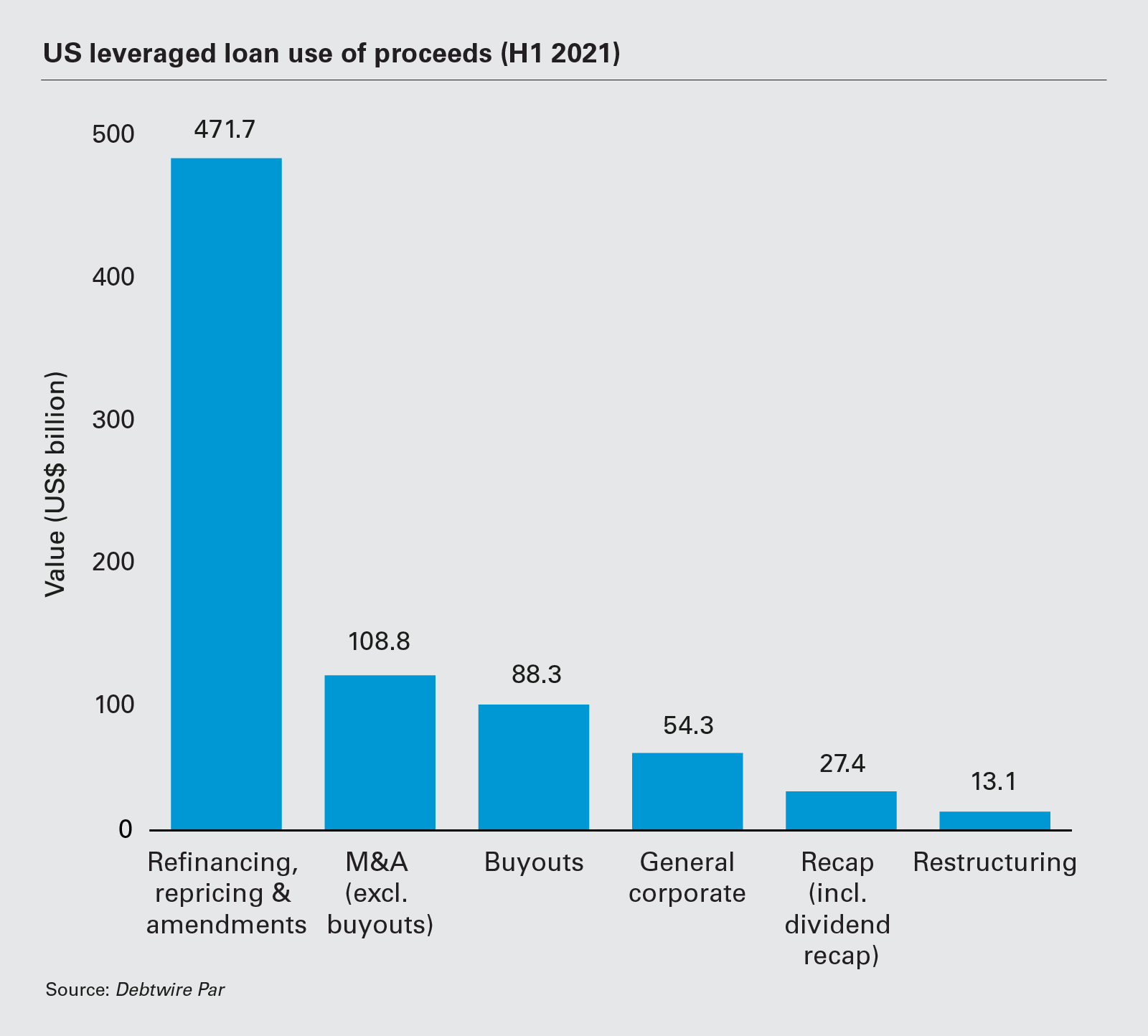 US leveraged loan use of proceeds (H1 2021)