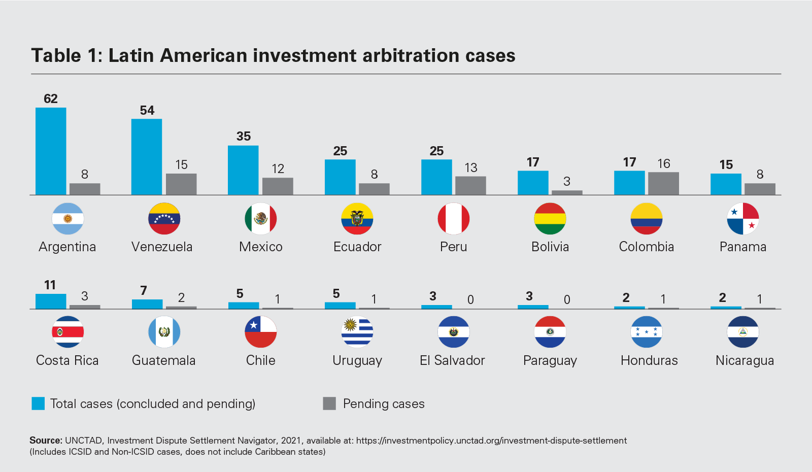 Table 1: Latin America investment arbitration cases