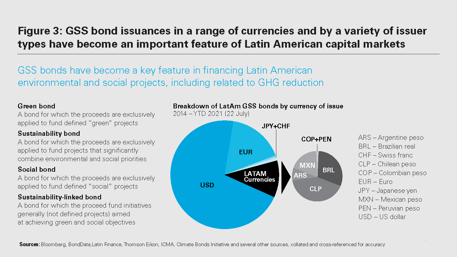 Figure 3: GSS bond issuances in a range of currencies and by a variety of issuer types have become an important feature of Latin American capital markets