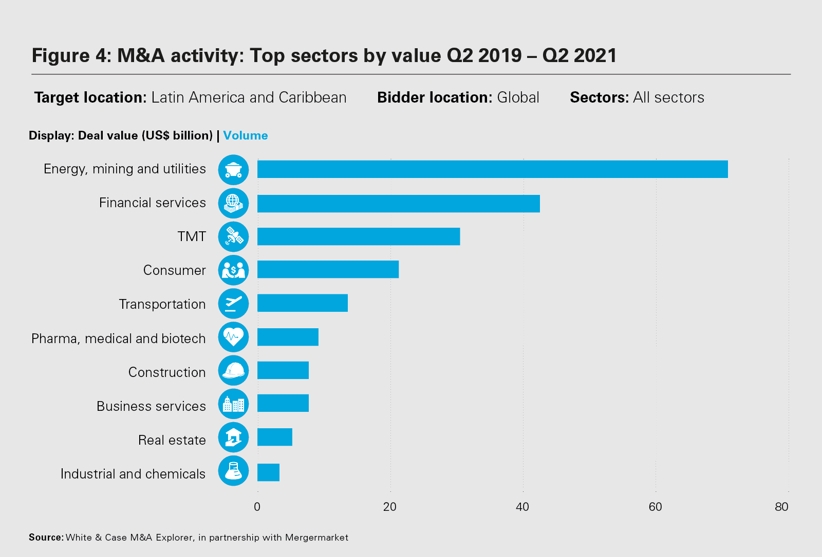 M&A activity: Top sectors by value Q2 2019 – Q2 2021