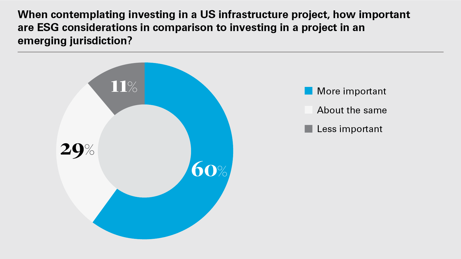When contemplating investing in a US infrastructure project, how important are ESG considerations in comparison to investing in a project in an emerging jurisdiction?