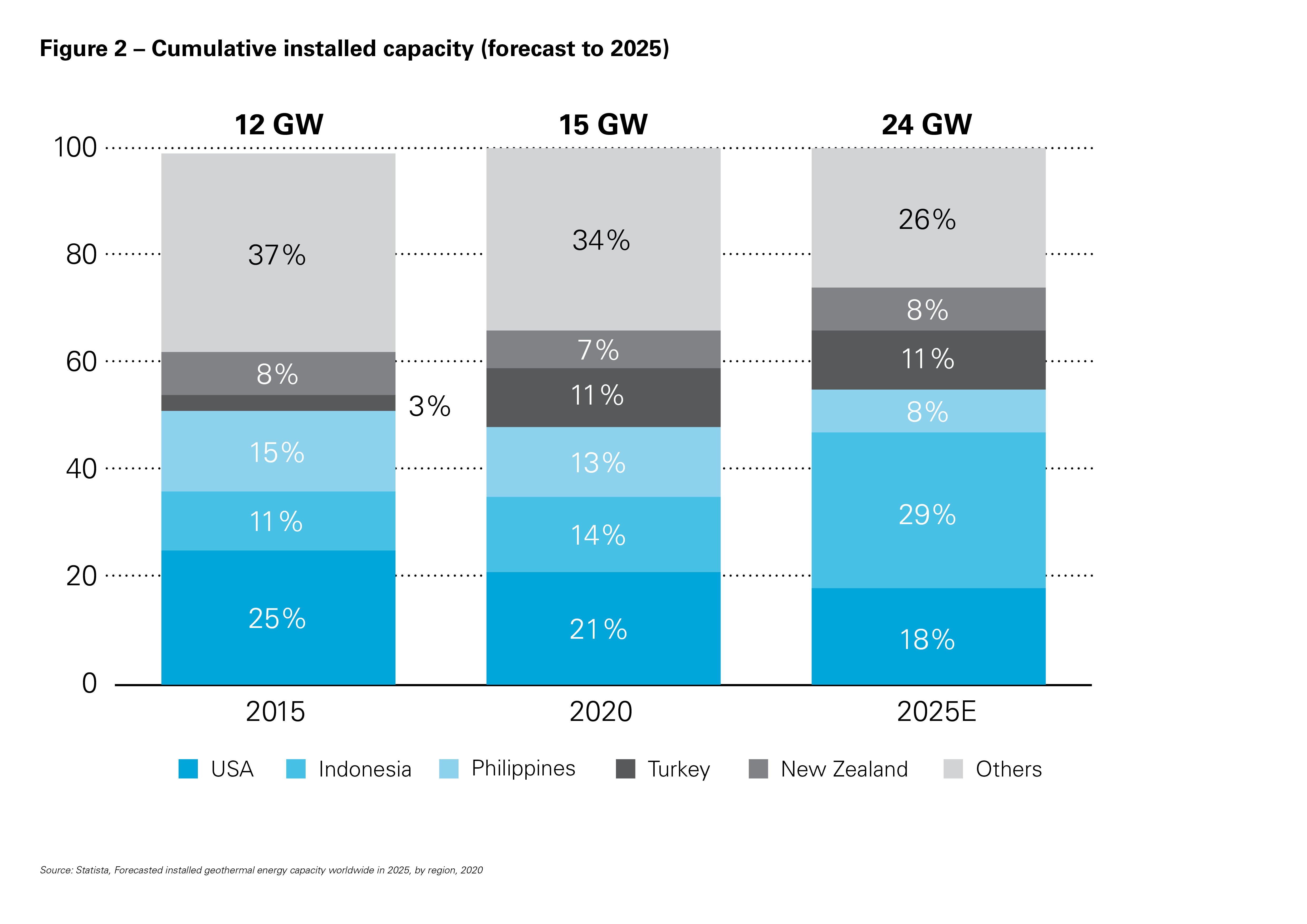 Figure 2 – Cumulative installed capacity (forecast to 2025)