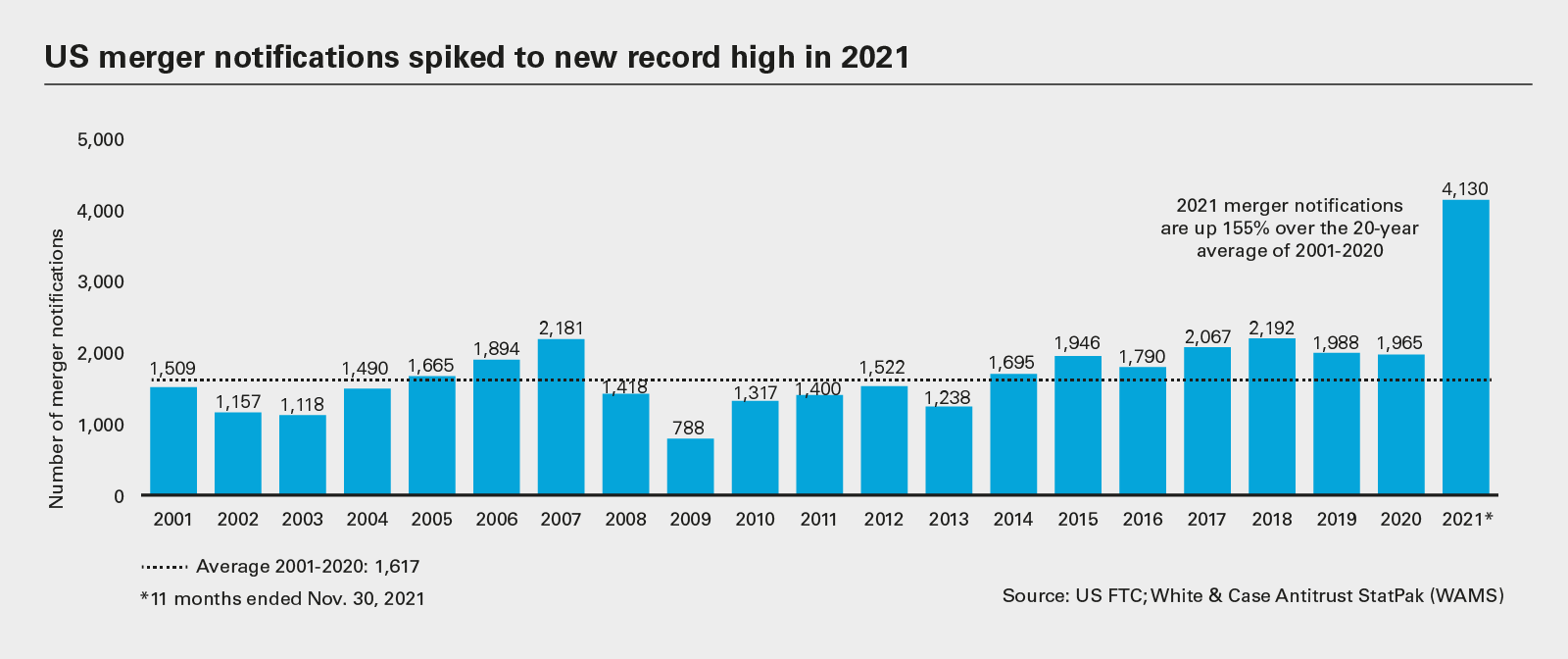 US merger notifications spiked to new record high in 2021 (PDF)
