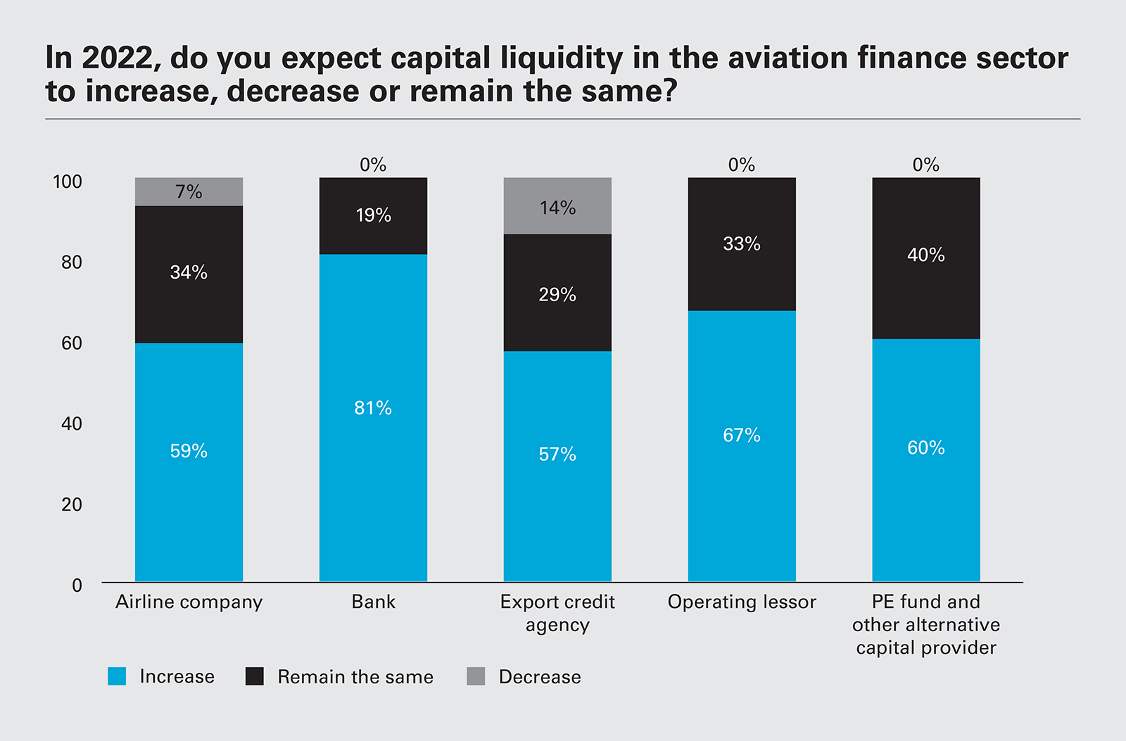 In 2022, do you expect capital liquidity in the aviation finance sector to increase, decrease or remain the same?