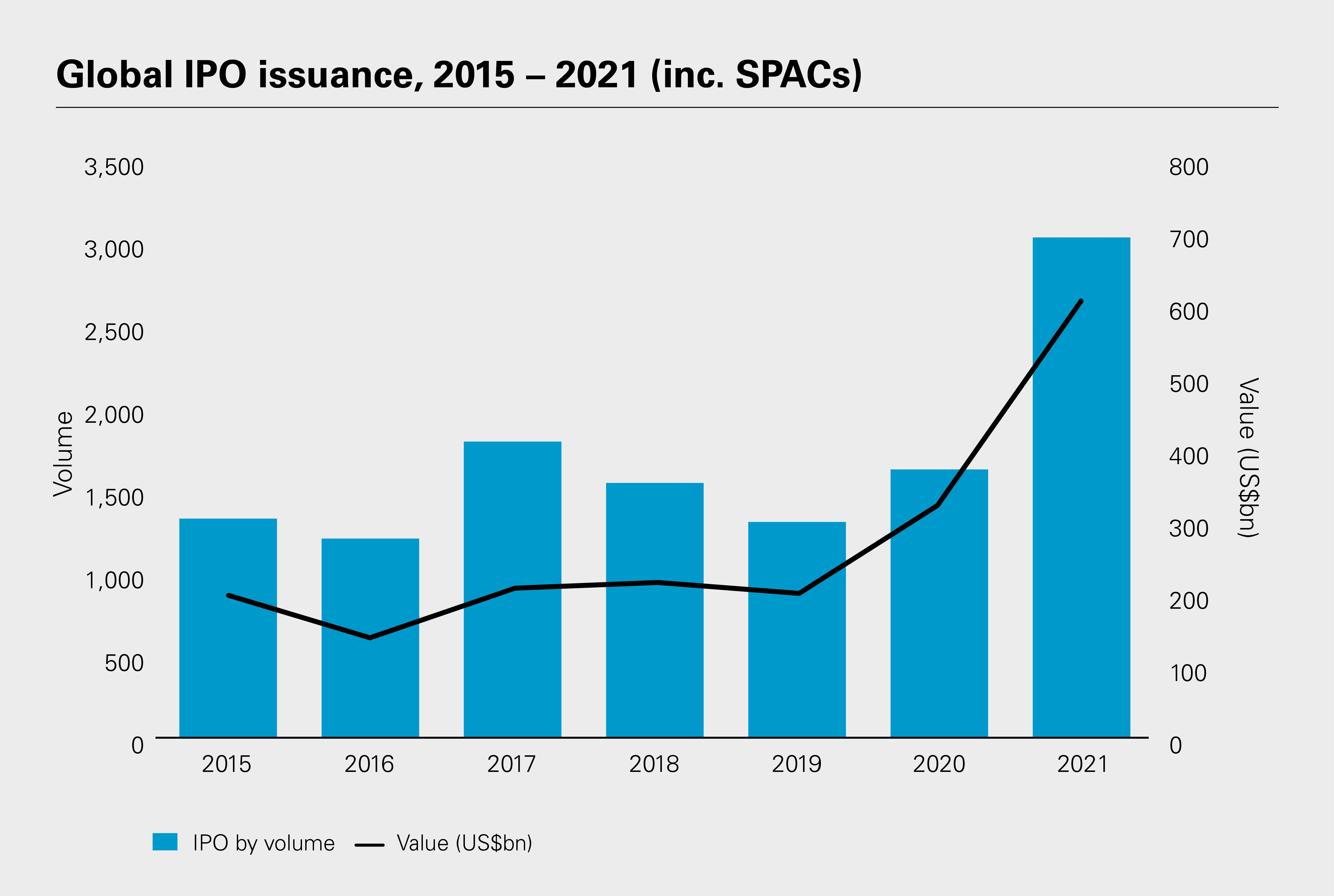 Global IPO issuance, 2015 – 2021 (inc. SPACs) (PDF)