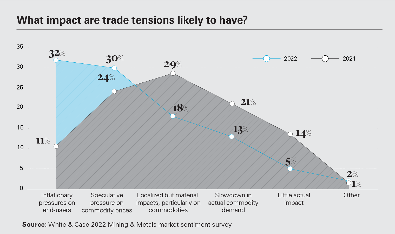 What impact are trade tensions likely to have?