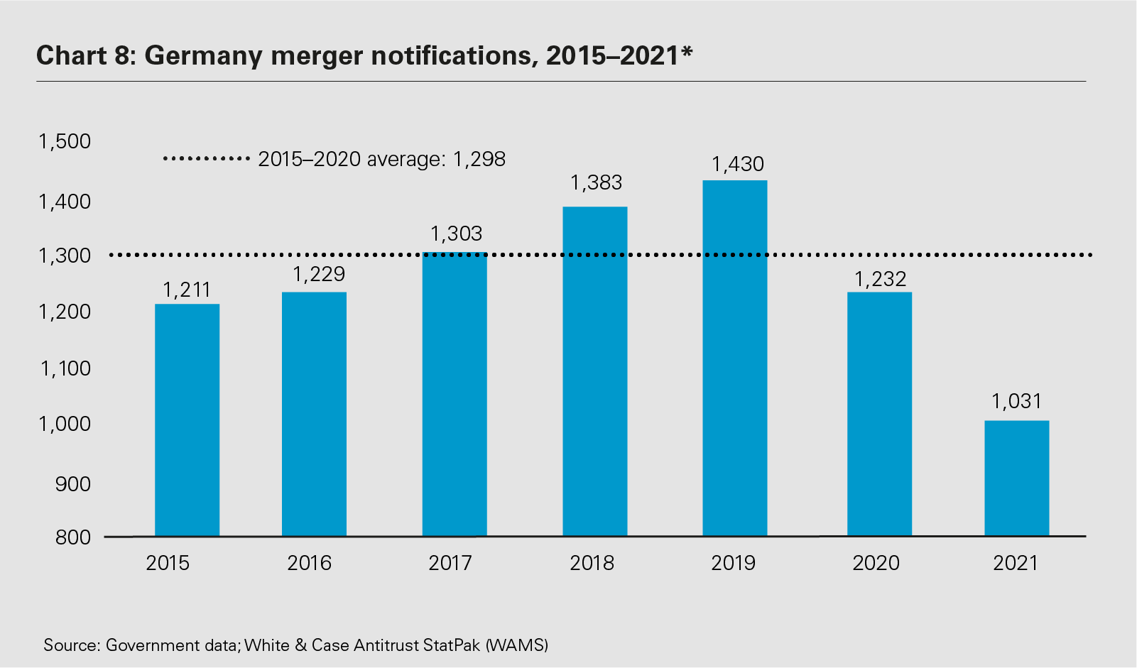 Germany merger notifications, 2015–2021* 