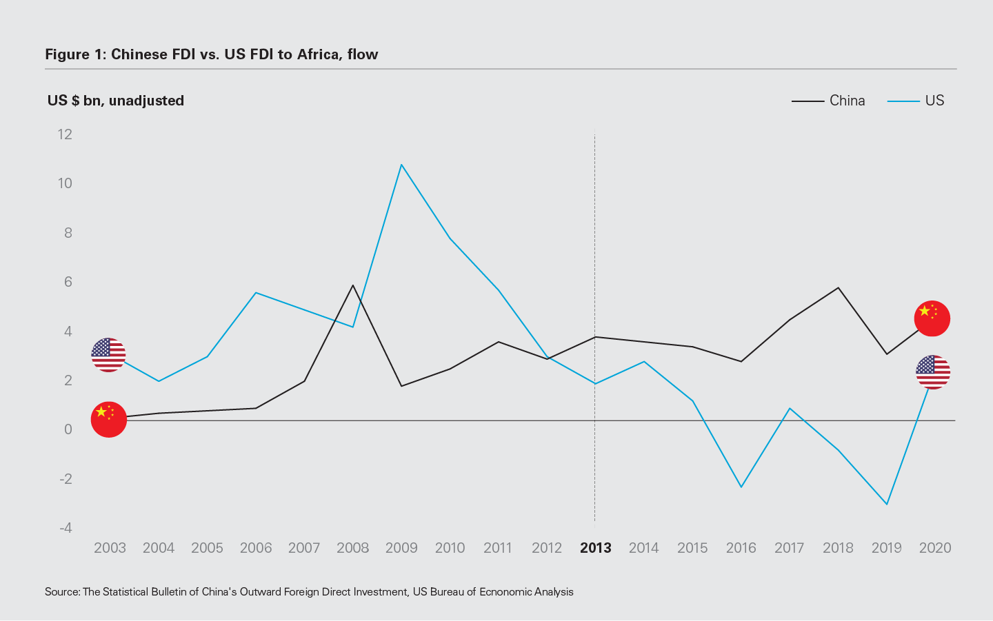 Figure 1: Chinese FDI vs. US FDI to Africa, flow