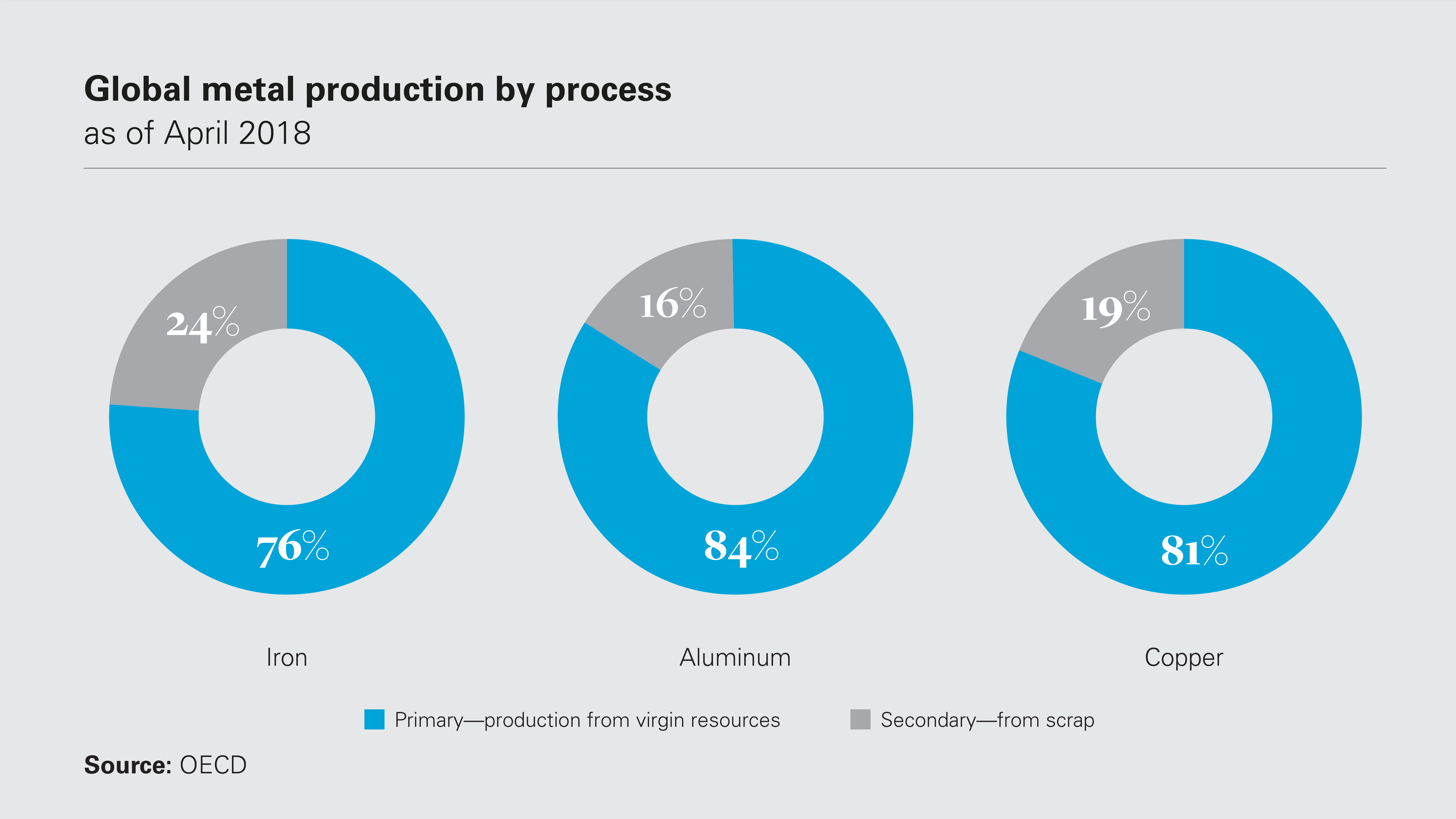 Global metal production by process