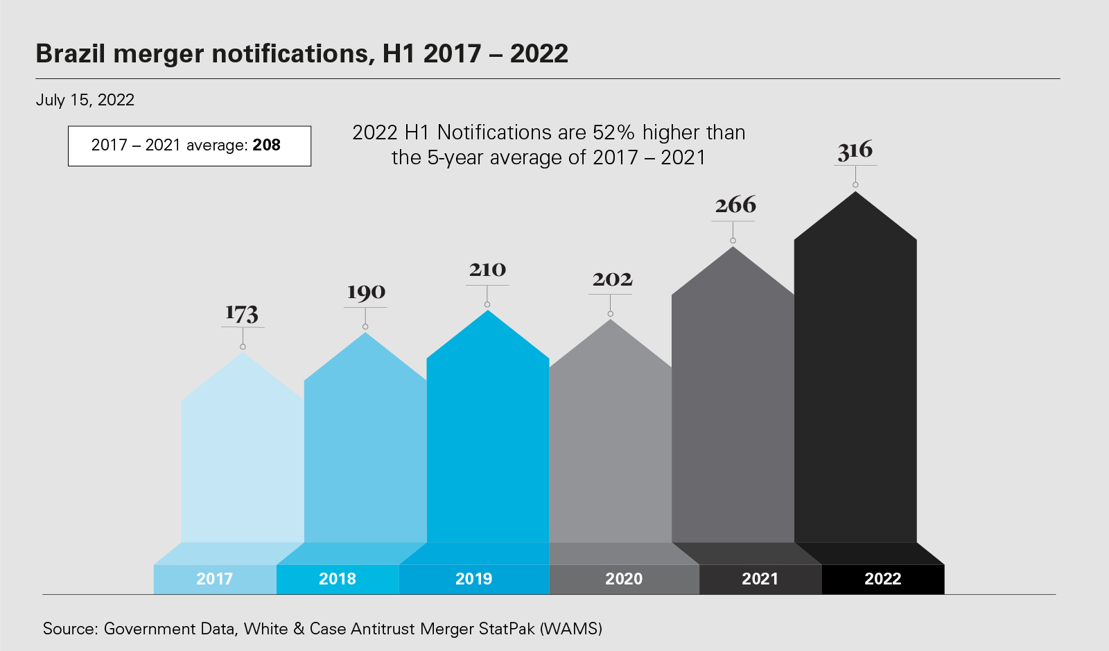 Brazil merger notifications, H1 2017 – 2022
