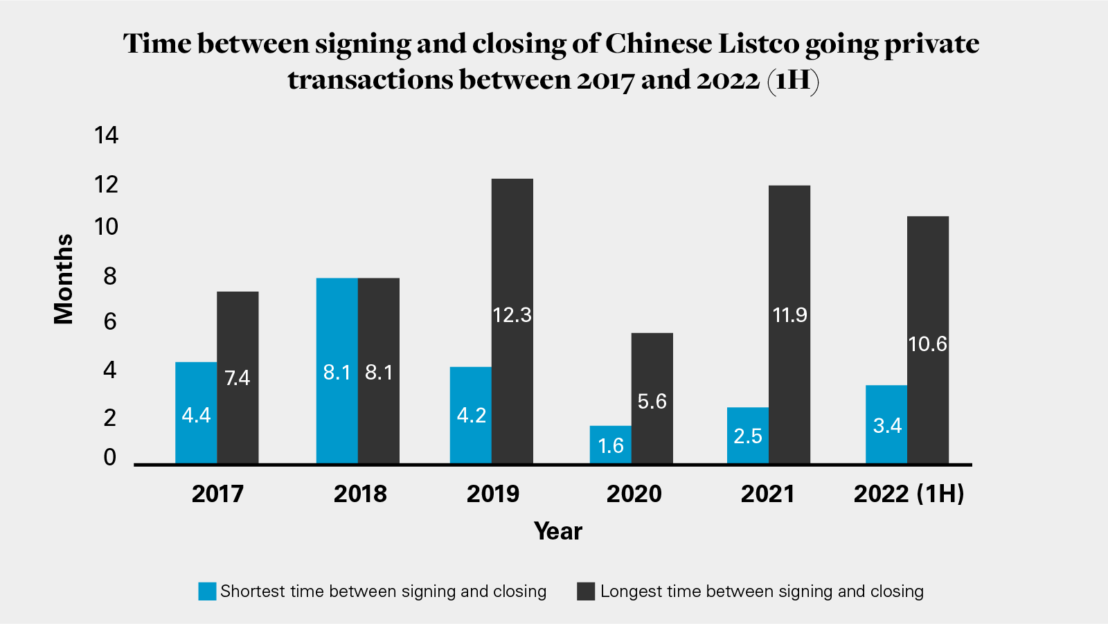 Time between signing and closing of Chinese Listco going private transactions between 2017 and 2022 (1H) PDF