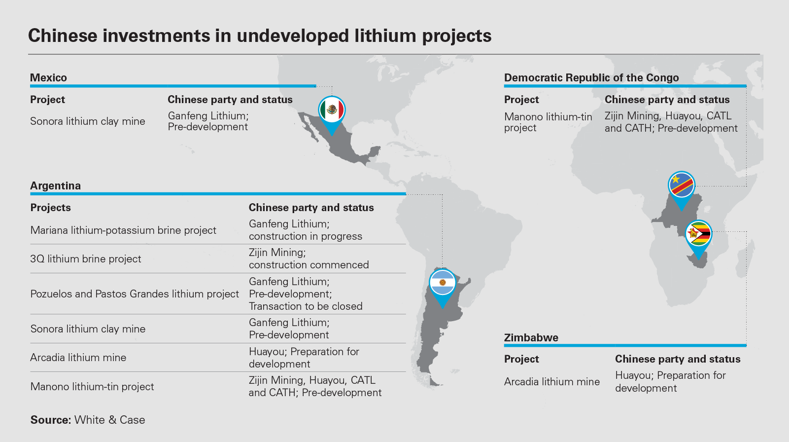 Chinese investments in undeveloped lithium projects