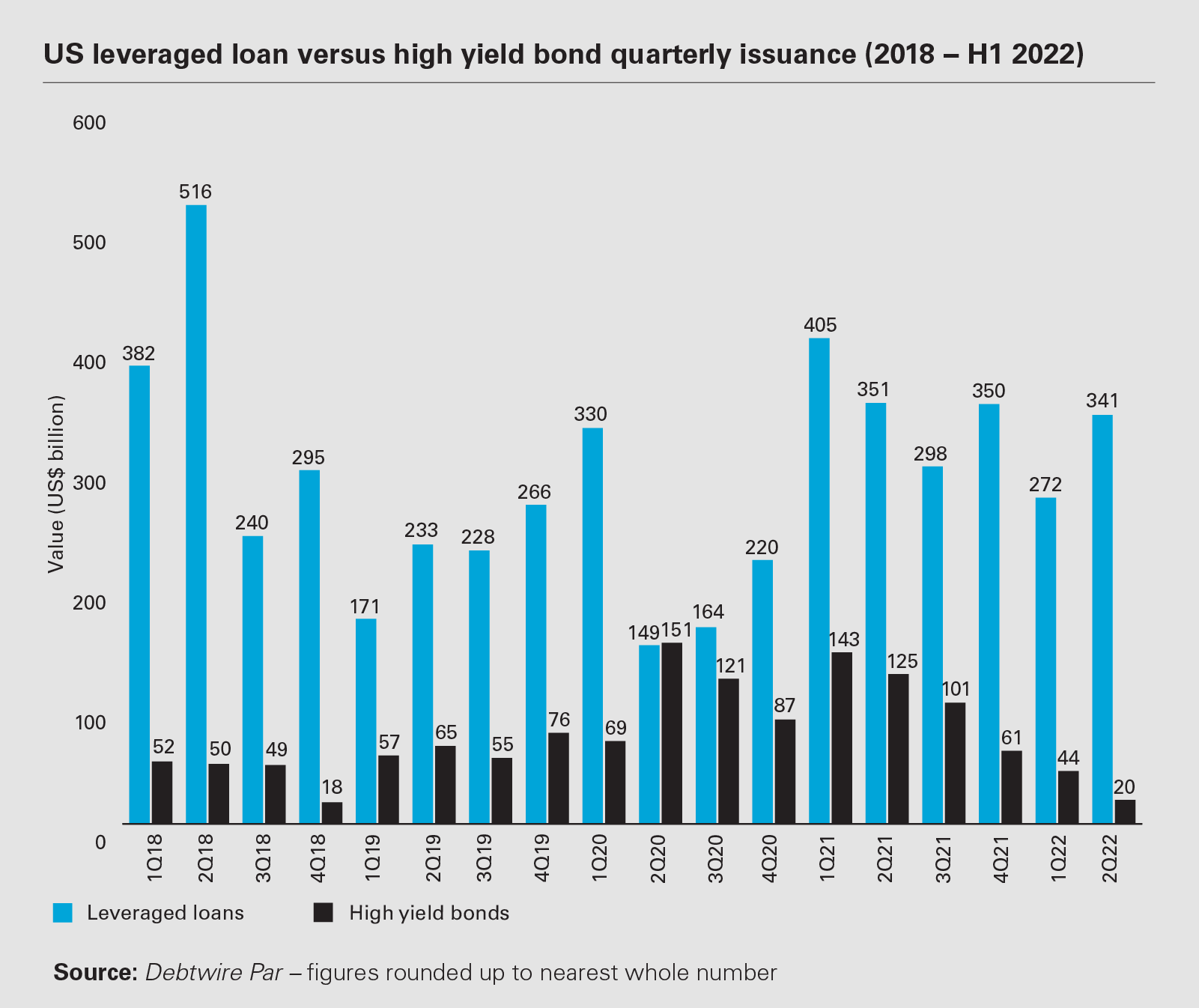 US leveraged loan versus high yield bond quarterly issuance (2018 − H1 2022) Value (US$ billion)