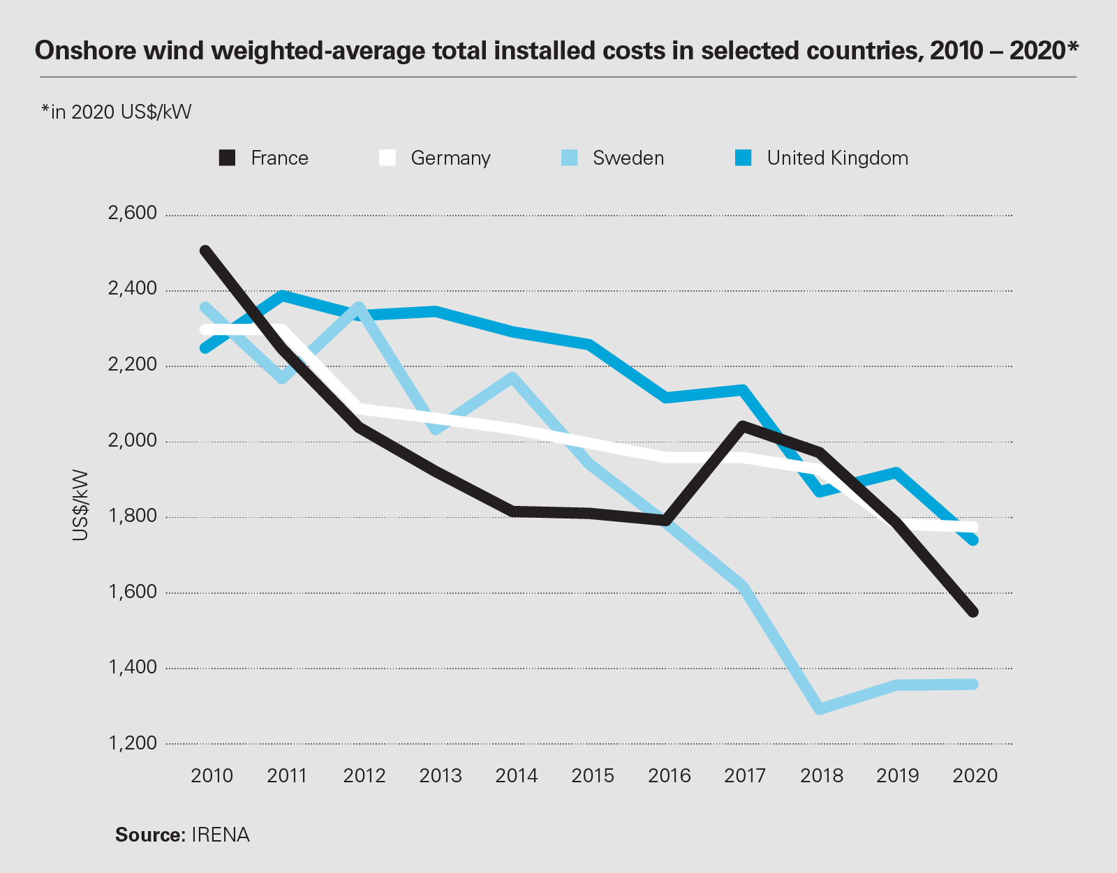Onshore wind weighted-average total installed costs in selected countries, 2010 – 2020*