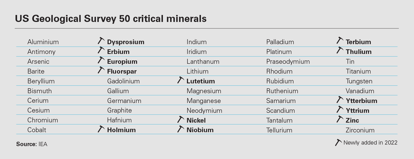 US Geological Survey 50 critical minerals