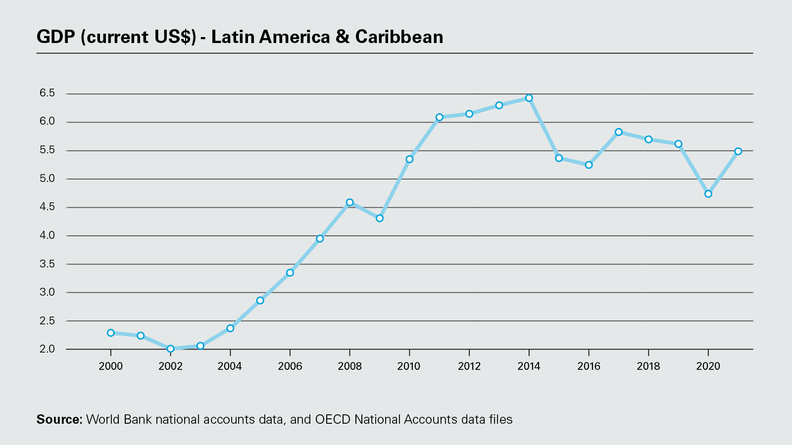 GDP (current US$) - Latin America & Caribbean