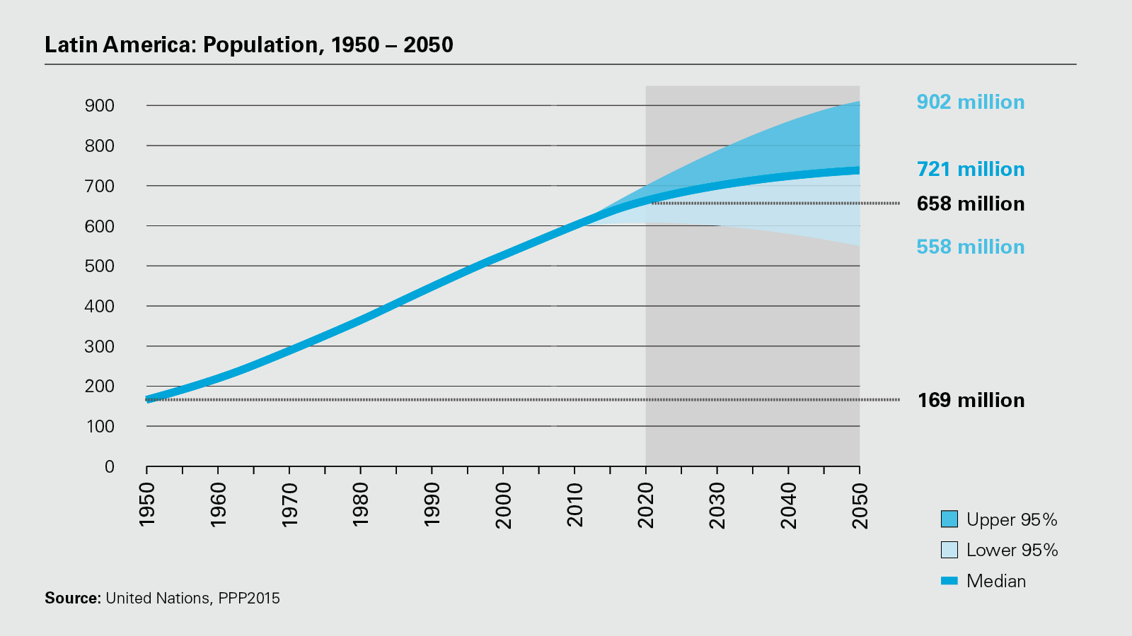 Latin America: Population, 1950 – 2050