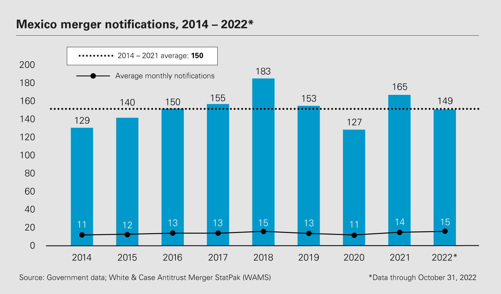 Mexico merger notifications, 2014 – 2022* 