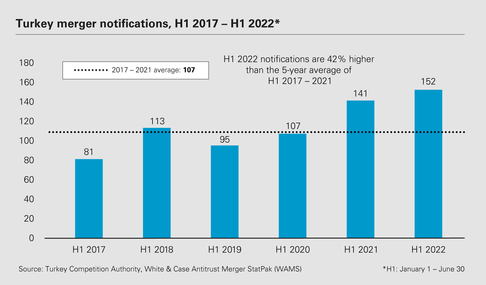 Turkey merger notifications, H1 2017 – H1 2022* 
