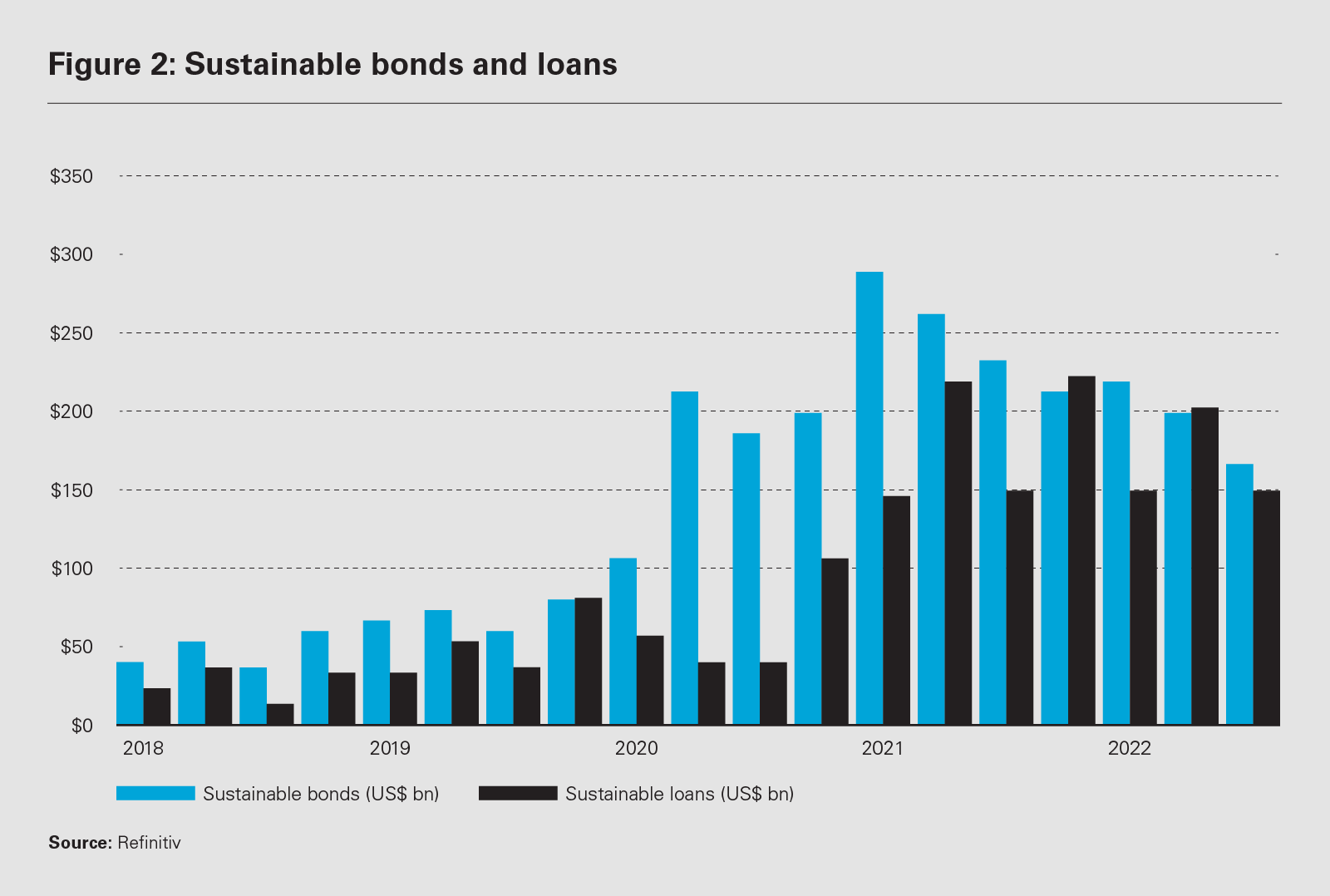 Figure 2: Sustainable bonds and loans