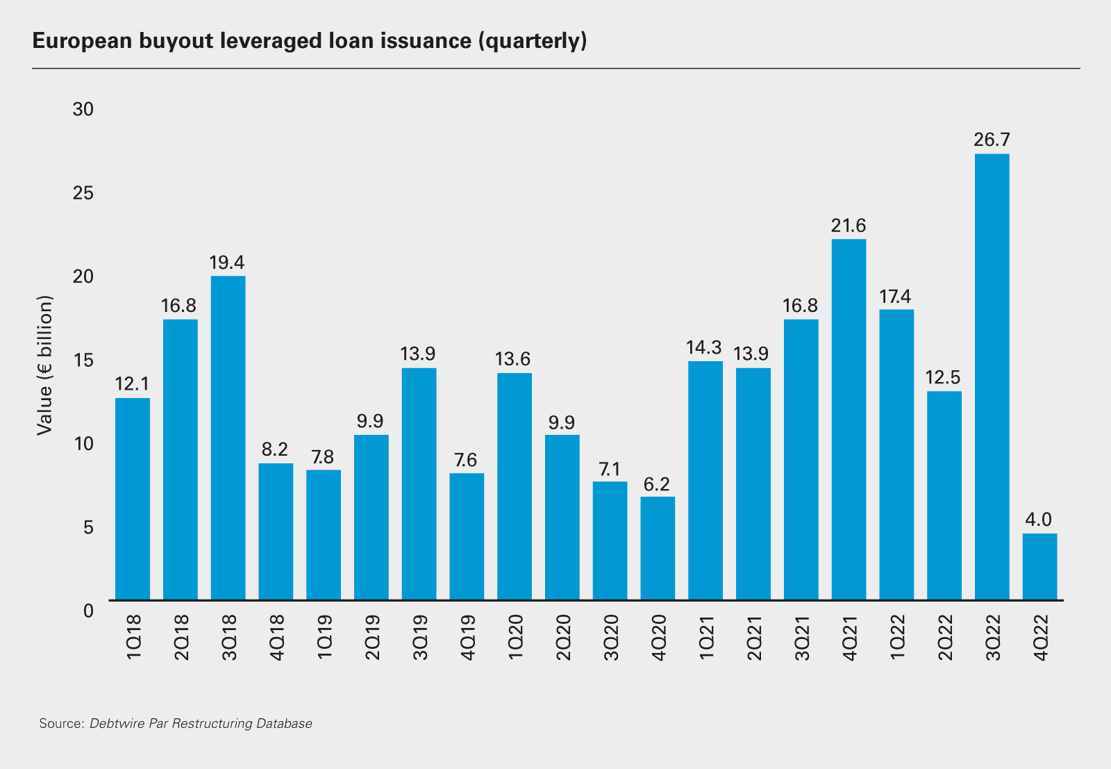 European buyout leveraged loan issuance (quarterly)