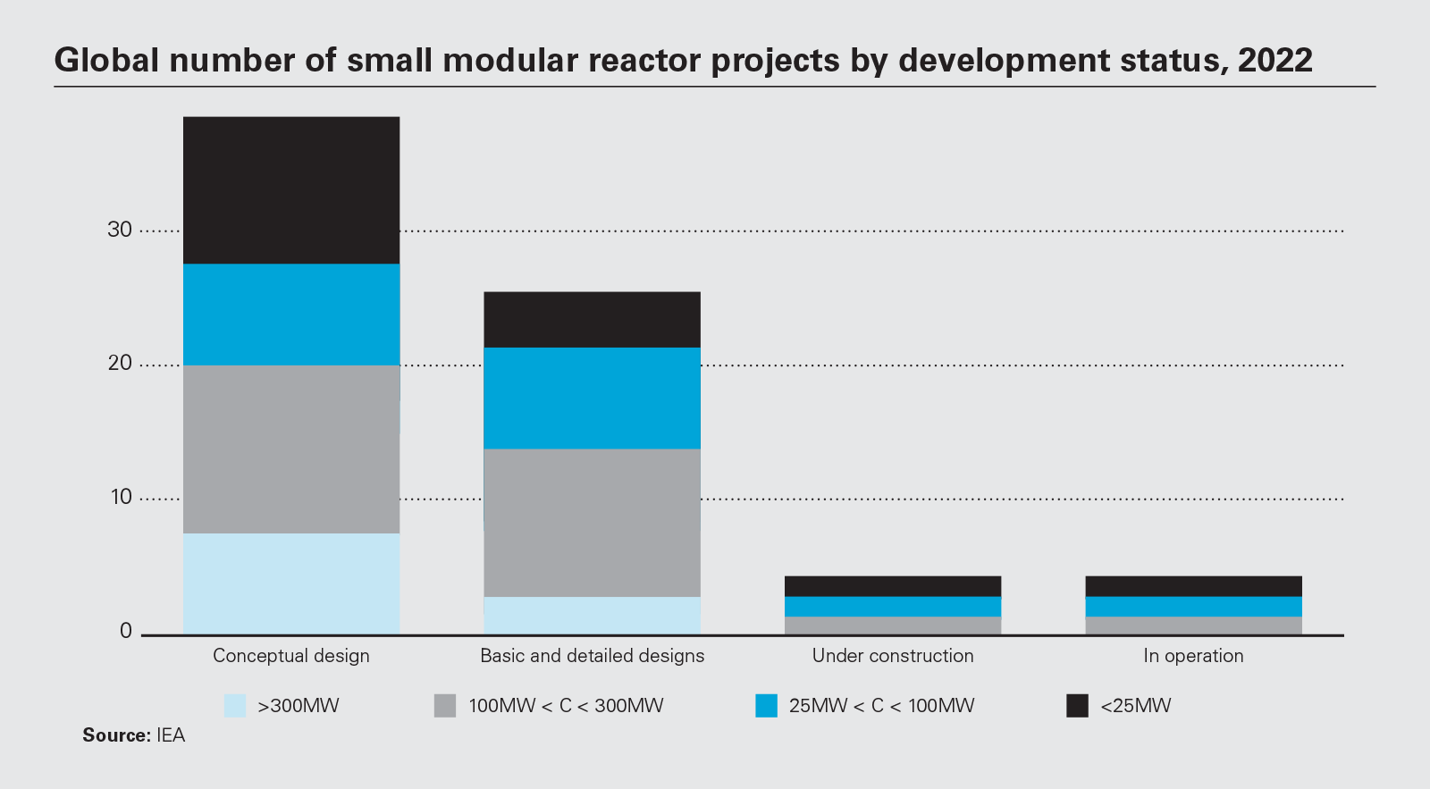 Global number of small modular reactor projects by development status, 2022 (PDF)