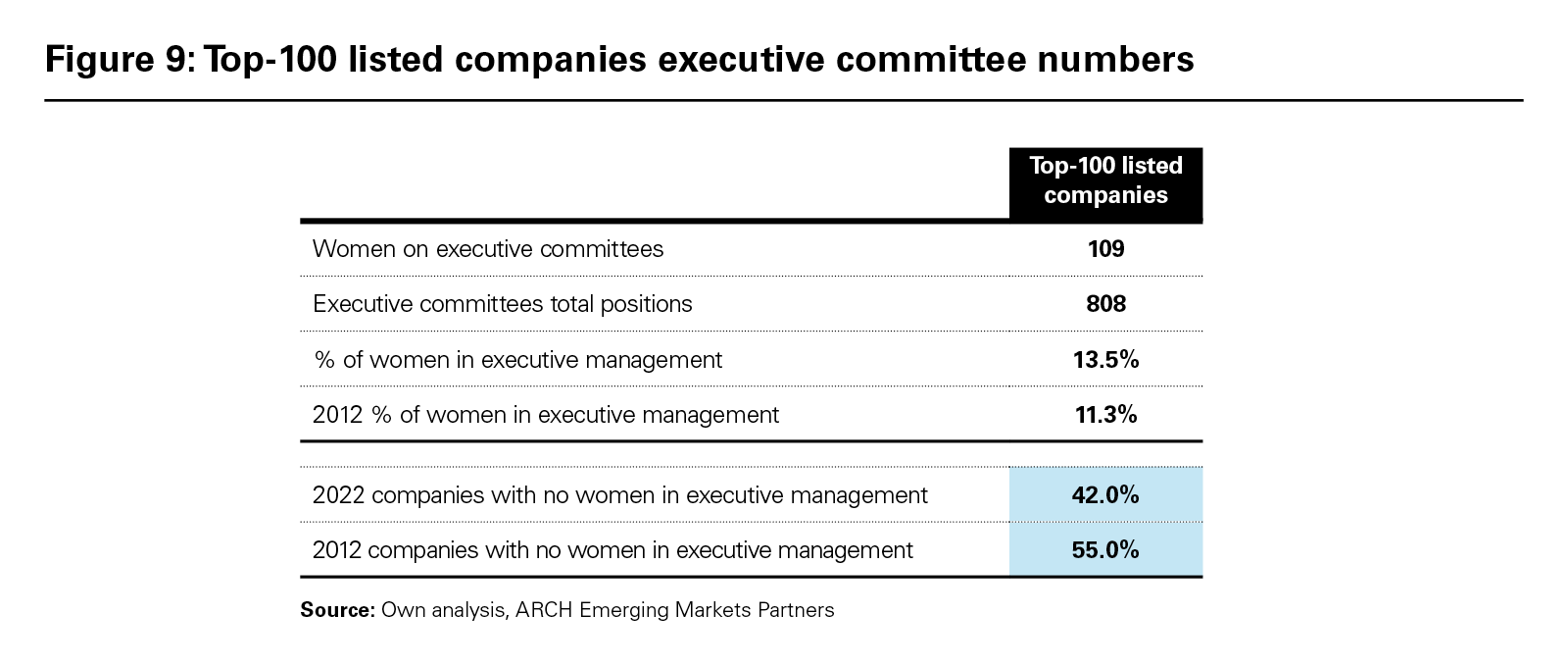 Figure 9: Top-100 listed companies executive committee numbers